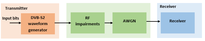 End-to-End DVB-S2 Simulation with RF Impairments and Corrections