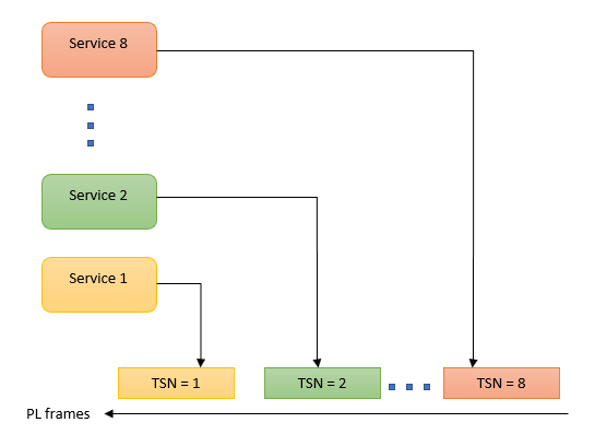 End­­-to­­-End DVB-S2X Simulation with RF Impairments and Corrections in Wideband Mode