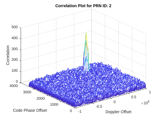 Figure contains an axes object. The axes object with title Correlation Plot for PRN ID: 2, xlabel Doppler Offset, ylabel Code Phase Offset contains an object of type surface.