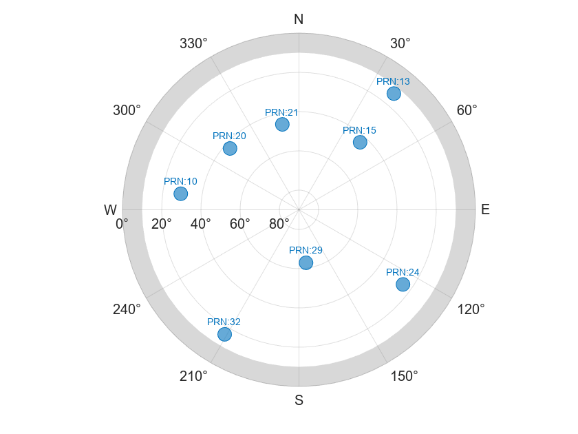 Figure contains an object of type skyplot.