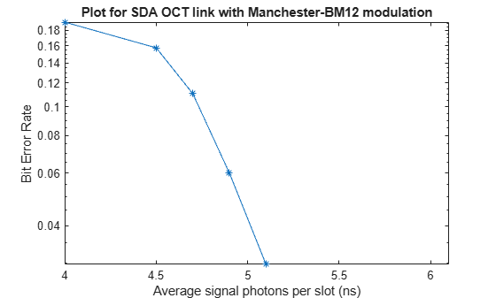 Figure contains an axes object. The axes object with title Plot for SDA OCT link with Manchester-BM12 modulation, xlabel Average signal photons per slot (ns), ylabel Bit Error Rate contains an object of type line.