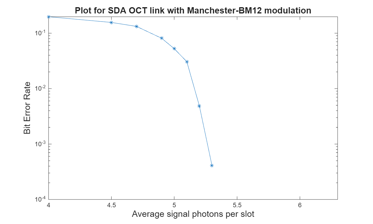 SDA Optical Communications Terminal Link-Level Simulation