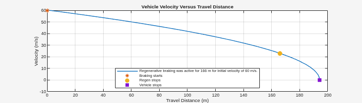 Figure RegenerativeFrictionBrakingControlStoppingDistance contains an axes object. The axes object with title Vehicle Velocity Versus Travel Distance, xlabel Travel Distance (m), ylabel Velocity (m/s) contains 4 objects of type line. One or more of the lines displays its values using only markers These objects represent Regenerative braking was active for 166 m for initial velocity of 60 m/s., Braking starts, Regen stops, Vehicle stops.