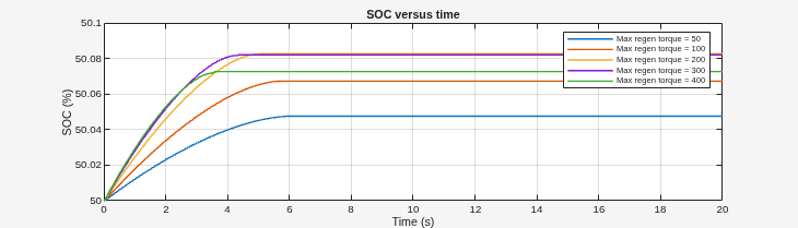Figure RegenSOCVSTime contains an axes object. The axes object with title SOC versus time, xlabel Time (s), ylabel SOC (%) contains 5 objects of type line. These objects represent Max regen torque = 50, Max regen torque = 100, Max regen torque = 200, Max regen torque = 300, Max regen torque = 400.