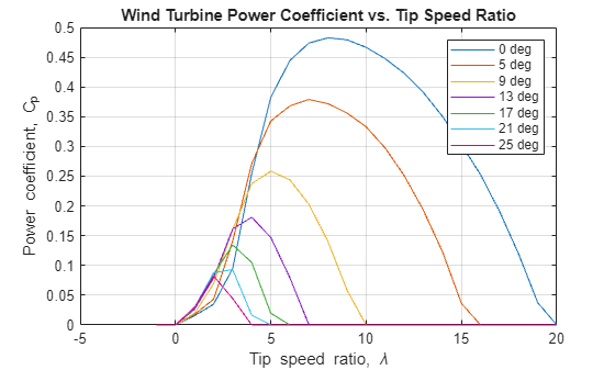 Figure contains an axes object. The axes object with title Wind Turbine Power Coefficient vs. Tip Speed Ratio, xlabel Tip speed ratio, lambda, ylabel Power coefficient, C indexOf p baseline Power coefficient, C_p contains 7 objects of type line. These objects represent 0 deg, 5 deg, 9 deg, 13 deg, 17 deg, 21 deg, 25 deg.