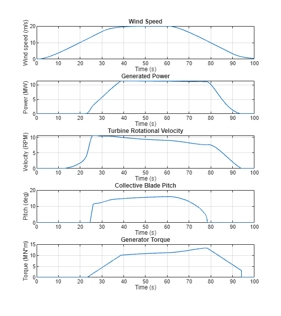 Figure WindTurbineDrivelineWithVibrations contains 5 axes objects. Axes object 1 with title Wind Speed, xlabel Time (s), ylabel Wind speed (m/s) contains an object of type line. Axes object 2 with title Generated Power, xlabel Time (s), ylabel Power (MW) contains an object of type line. Axes object 3 with title Turbine Rotational Velocity, xlabel Time (s), ylabel Velocity (RPM) contains an object of type line. Axes object 4 with title Collective Blade Pitch, xlabel Time (s), ylabel Pitch (deg) contains an object of type line. Axes object 5 with title Generator Torque, xlabel Time (s), ylabel Torque (MN*m) contains an object of type line.