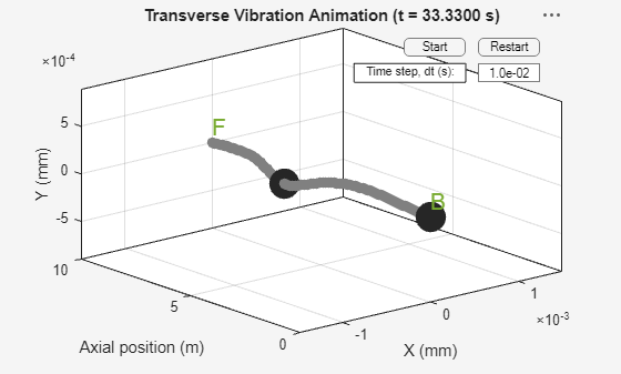 Figure Shaft Bending Vibration contains an axes object and other objects of type uicontrol. The axes object with title Transverse Vibration Animation (t = 33.3300 s), xlabel X (mm), ylabel Axial position (m) contains 4 objects of type line, text. One or more of the lines displays its values using only markers