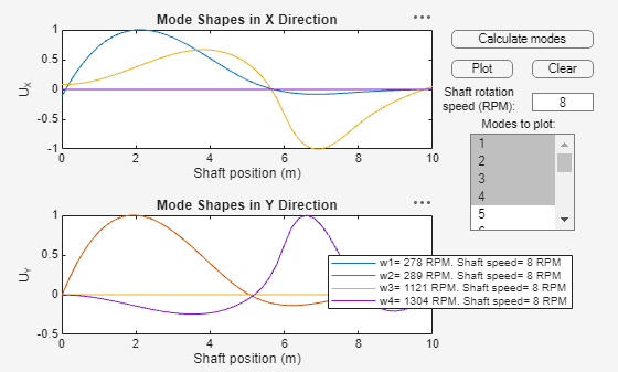 Figure Shaft Bending Vibration contains 2 axes objects and other objects of type uicontrol. Axes object 1 with title Mode Shapes in X Direction, xlabel Shaft position (m), ylabel U_X contains 4 objects of type line. These objects represent w1= 278 RPM. Shaft speed= 8 RPM, w2= 289 RPM. Shaft speed= 8 RPM, w3= 1121 RPM. Shaft speed= 8 RPM, w4= 1304 RPM. Shaft speed= 8 RPM. Axes object 2 with title Mode Shapes in Y Direction, xlabel Shaft position (m), ylabel U_Y contains 4 objects of type line. These objects represent w1= 278 RPM. Shaft speed= 8 RPM, w2= 289 RPM. Shaft speed= 8 RPM, w3= 1121 RPM. Shaft speed= 8 RPM, w4= 1304 RPM. Shaft speed= 8 RPM.