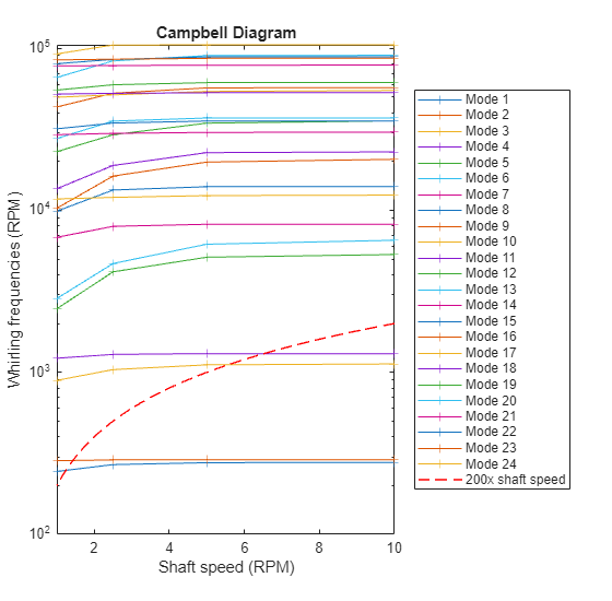 Figure h4_WindTurbineDrivelineWithVibrations contains an axes object. The axes object with title Campbell Diagram, xlabel Shaft speed (RPM), ylabel Whirling frequencies (RPM) contains 25 objects of type line. These objects represent Mode 1, Mode 2, Mode 3, Mode 4, Mode 5, Mode 6, Mode 7, Mode 8, Mode 9, Mode 10, Mode 11, Mode 12, Mode 13, Mode 14, Mode 15, Mode 16, Mode 17, Mode 18, Mode 19, Mode 20, Mode 21, Mode 22, Mode 23, Mode 24, 200x shaft speed.
