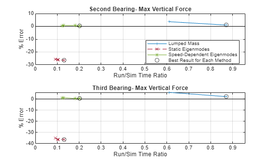 Figure h5_WindTurbineDrivelineWithVibrations contains 2 axes objects. Axes object 1 with title Second Bearing- Max Vertical Force, xlabel Run/Sim Time Ratio, ylabel % Error contains 7 objects of type line. One or more of the lines displays its values using only markers These objects represent Lumped Mass, Best Result for Each Method, Static Eigenmodes, Speed-Dependent Eigenmodes. Axes object 2 with title Third Bearing- Max Vertical Force, xlabel Run/Sim Time Ratio, ylabel % Error contains 7 objects of type line. One or more of the lines displays its values using only markers These objects represent Lumped Mass, Best Result for Each Method, Static Eigenmodes, Speed-Dependent Eigenmodes.