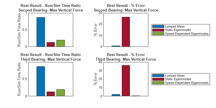 Figure h5_WindTurbineDrivelineWithVibrations contains 4 axes objects. Axes object 1 with title Best Result - Run/Sim Time Ratio Second Bearing- Max Vertical Force, ylabel Run/Sim Time Ratio contains 3 objects of type bar. Axes object 2 with title Best Result - % Error Second Bearing- Max Vertical Force, ylabel % Error contains 3 objects of type bar. These objects represent Lumped Mass, Static Eigenmodes, Speed-Dependent Eigenmodes. Axes object 3 with title Best Result - Run/Sim Time Ratio Third Bearing- Max Vertical Force, ylabel Run/Sim Time Ratio contains 3 objects of type bar. Axes object 4 with title Best Result - % Error Third Bearing- Max Vertical Force, ylabel % Error contains 3 objects of type bar. These objects represent Lumped Mass, Static Eigenmodes, Speed-Dependent Eigenmodes.