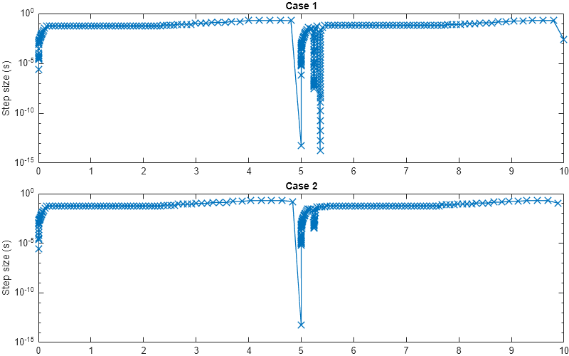 Figure contains 2 axes objects. Axes object 1 with title Case 1, ylabel Step size (s) contains an object of type line. Axes object 2 with title Case 2, ylabel Step size (s) contains an object of type line.