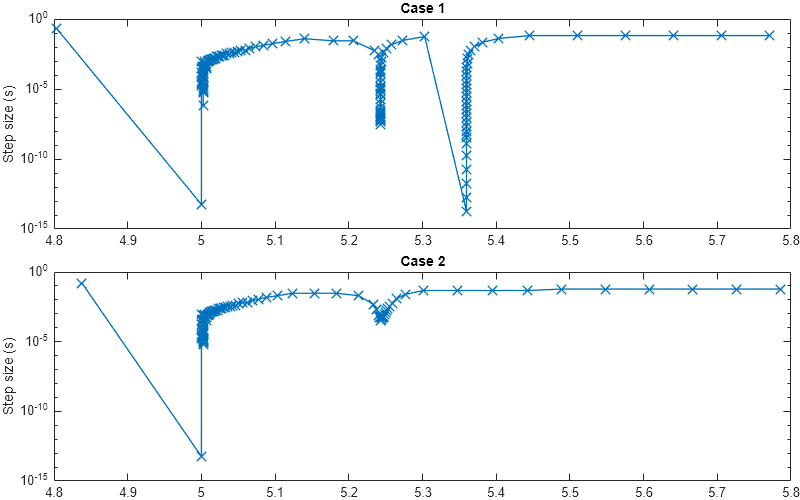 Figure contains 2 axes objects. Axes object 1 with title Case 1, ylabel Step size (s) contains an object of type line. Axes object 2 with title Case 2, ylabel Step size (s) contains an object of type line.