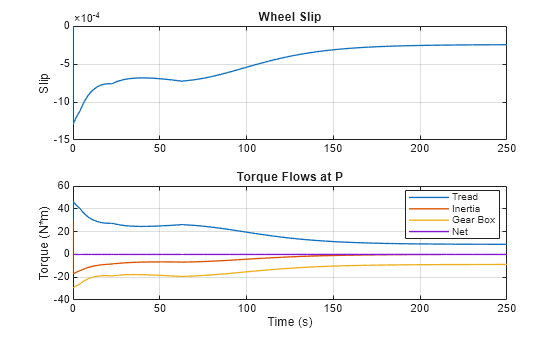 Figure WindPoweredVehicleWithPropeller contains 2 axes objects. Axes object 1 with title Wheel Slip, ylabel Slip contains an object of type line. Axes object 2 with title Torque Flows at P, xlabel Time (s), ylabel Torque (N*m) contains 4 objects of type line. These objects represent Tread, Inertia, Gear Box, Net.
