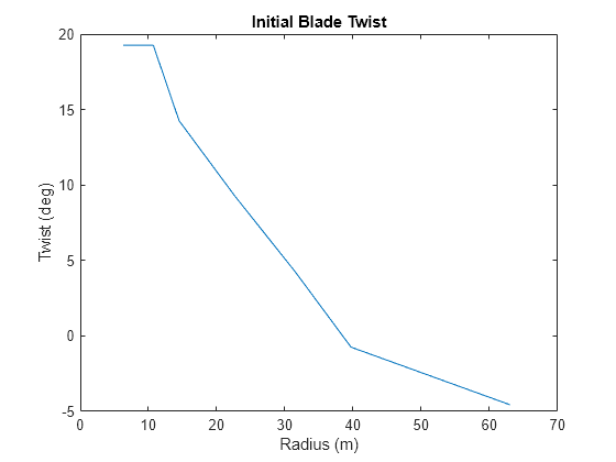 Figure contains an axes object. The axes object with title Initial Blade Twist, xlabel Radius (m), ylabel Twist (deg) contains an object of type line.