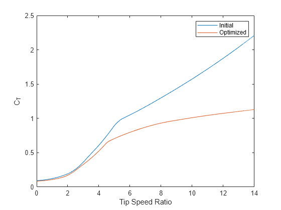 Figure contains an axes object. The axes object with xlabel Tip Speed Ratio, ylabel C indexOf T baseline C_T contains 2 objects of type line. These objects represent Initial, Optimized.