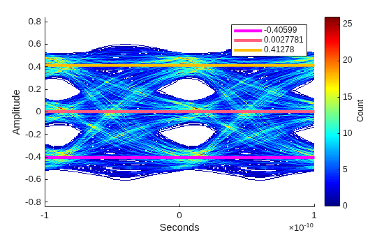 Figure contains an axes object. The axes object with xlabel Seconds, ylabel Amplitude contains 4 objects of type image, line. These objects represent -0.40599, 0.0027781, 0.41278.