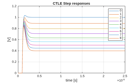 Figure contains an axes object. The axes object with title CTLE Step responses, xlabel time [s], ylabel [V] contains 9 objects of type line. These objects represent 0, 1, 2, 3, 4, 5, 6, 7, 8.
