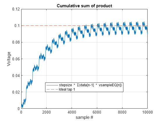 Figure contains an axes object. The axes object with title Cumulative sum of product, xlabel sample #, ylabel Voltage contains 2 objects of type line. These objects represent stepsize * \Sigma(data[n-1] * vsampleEQ[n]), Ideal tap 1.