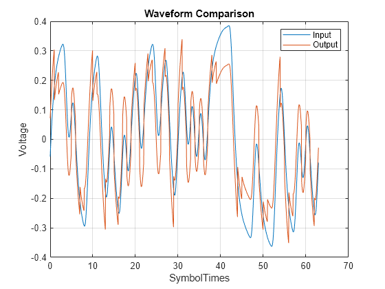 Figure contains an axes object. The axes object with title Waveform Comparison, xlabel SymbolTimes, ylabel Voltage contains 2 objects of type line. These objects represent Input, Output.