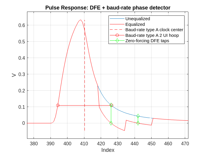 Figure contains an axes object. The axes object with title Pulse Response: DFE + baud-rate phase detector, xlabel Index, ylabel V contains 6 objects of type line. These objects represent Unequalized, Equalized, Baud-rate type A clock center, Baud-rate type A 2 UI hoop, Zero-forcing DFE taps.