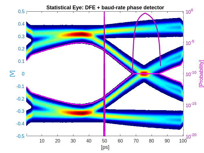 Figure contains an axes object. The axes object with title Statistical Eye: DFE + baud-rate phase detector, xlabel [ps], ylabel [V] contains 5 objects of type image, line.