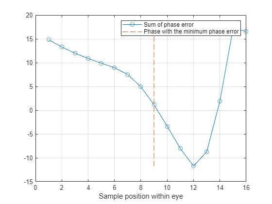 Figure contains an axes object. The axes object with xlabel Sample position within eye contains 2 objects of type line. These objects represent Sum of phase error, Phase with the minimum phase error.