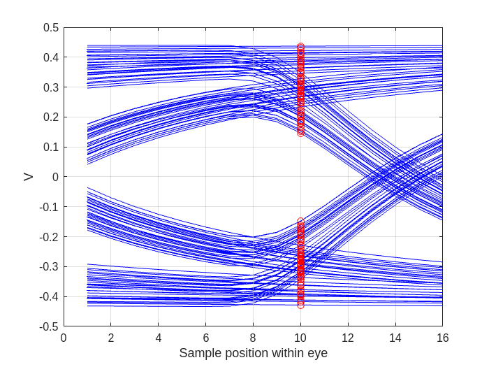 Figure contains an axes object. The axes object with xlabel Sample position within eye, ylabel V contains 254 objects of type line.