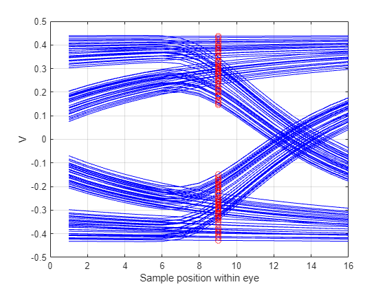 Figure contains an axes object. The axes object with xlabel Sample position within eye, ylabel V contains 254 objects of type line.