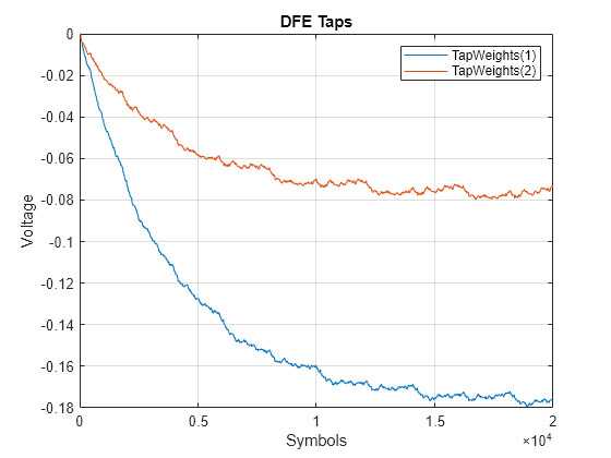 Figure contains an axes object. The axes object with title DFE Taps, xlabel Symbols, ylabel Voltage contains 2 objects of type line. These objects represent TapWeights(1), TapWeights(2).