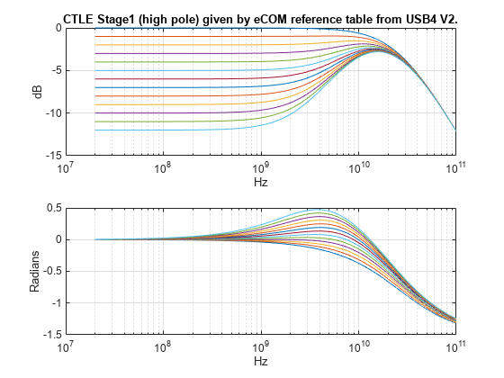 Figure contains 2 axes objects. Axes object 1 with title CTLE Stage1 (high pole) given by eCOM reference table from USB4 V2., xlabel Hz, ylabel dB contains 13 objects of type line. Axes object 2 with xlabel Hz, ylabel Radians contains 13 objects of type line.