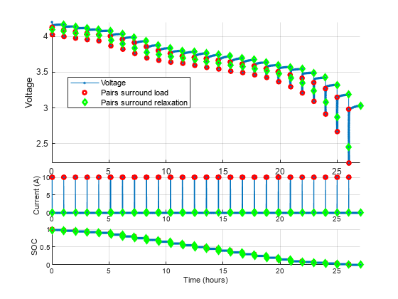 Figure contains 3 axes objects. Axes object 1 with ylabel Voltage contains 3 objects of type line. One or more of the lines displays its values using only markers These objects represent Voltage, Pairs surround load, Pairs surround relaxation. Axes object 2 with ylabel Current (A) contains 3 objects of type line. One or more of the lines displays its values using only markers Axes object 3 with xlabel Time (hours), ylabel SOC contains 3 objects of type line. One or more of the lines displays its values using only markers