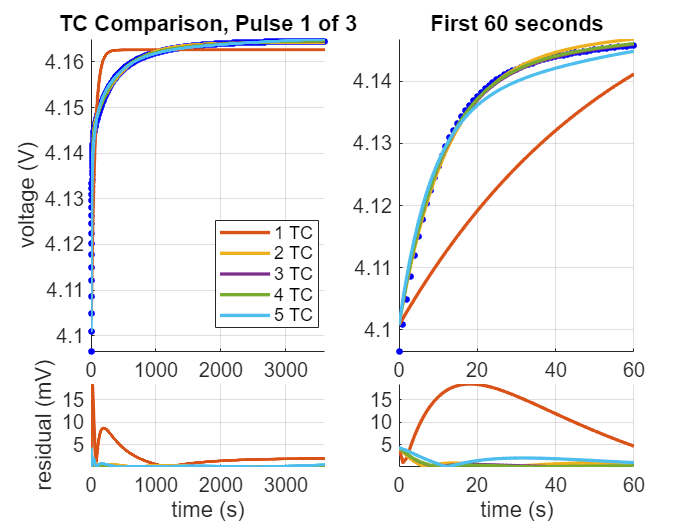 Figure contains 4 axes objects. Axes object 1 with title TC Comparison, Pulse 1 of 3, ylabel voltage (V) contains 6 objects of type line. One or more of the lines displays its values using only markers These objects represent 1 TC, 2 TC, 3 TC, 4 TC, 5 TC. Axes object 2 with title First 60 seconds contains 6 objects of type line. One or more of the lines displays its values using only markers Axes object 3 with xlabel time (s), ylabel residual (mV) contains 5 objects of type line. Axes object 4 with xlabel time (s) contains 5 objects of type line.