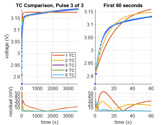 Figure contains 4 axes objects. Axes object 1 with title TC Comparison, Pulse 3 of 3, ylabel voltage (V) contains 6 objects of type line. One or more of the lines displays its values using only markers These objects represent 1 TC, 2 TC, 3 TC, 4 TC, 5 TC. Axes object 2 with title First 60 seconds contains 6 objects of type line. One or more of the lines displays its values using only markers Axes object 3 with xlabel time (s), ylabel residual (mV) contains 5 objects of type line. Axes object 4 with xlabel time (s) contains 5 objects of type line.