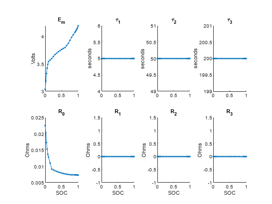 Figure Parameter Tables contains 8 axes objects and another object of type subplottext. Axes object 1 with title E indexOf m baseline, ylabel Volts contains an object of type line. Axes object 2 with title tau indexOf 1 baseline, ylabel seconds contains an object of type line. Axes object 3 with title tau indexOf 2 baseline, ylabel seconds contains an object of type line. Axes object 4 with title tau indexOf 3 baseline, ylabel seconds contains an object of type line. Axes object 5 with title R indexOf 0 baseline, xlabel SOC, ylabel Ohms contains an object of type line. Axes object 6 with title R indexOf 1 baseline, xlabel SOC, ylabel Ohms contains an object of type line. Axes object 7 with title R indexOf 2 baseline, xlabel SOC, ylabel Ohms contains an object of type line. Axes object 8 with title R indexOf 3 baseline, xlabel SOC, ylabel Ohms contains an object of type line.