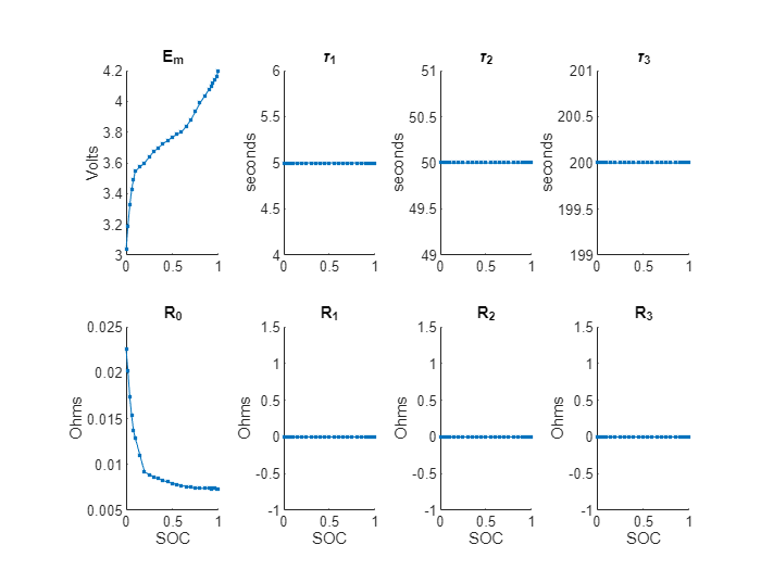 Figure Parameter Tables contains 8 axes objects and another object of type subplottext. Axes object 1 with title E indexOf m baseline, ylabel Volts contains an object of type line. Axes object 2 with title tau indexOf 1 baseline, ylabel seconds contains an object of type line. Axes object 3 with title tau indexOf 2 baseline, ylabel seconds contains an object of type line. Axes object 4 with title tau indexOf 3 baseline, ylabel seconds contains an object of type line. Axes object 5 with title R indexOf 0 baseline, xlabel SOC, ylabel Ohms contains an object of type line. Axes object 6 with title R indexOf 1 baseline, xlabel SOC, ylabel Ohms contains an object of type line. Axes object 7 with title R indexOf 2 baseline, xlabel SOC, ylabel Ohms contains an object of type line. Axes object 8 with title R indexOf 3 baseline, xlabel SOC, ylabel Ohms contains an object of type line.