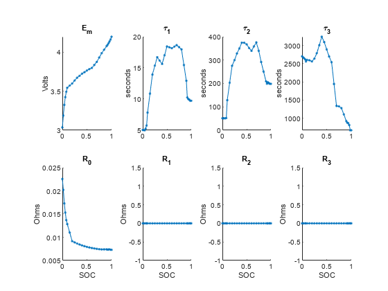 Figure Parameter Tables contains 8 axes objects and another object of type subplottext. Axes object 1 with title E indexOf m baseline, ylabel Volts contains an object of type line. Axes object 2 with title tau indexOf 1 baseline, ylabel seconds contains an object of type line. Axes object 3 with title tau indexOf 2 baseline, ylabel seconds contains an object of type line. Axes object 4 with title tau indexOf 3 baseline, ylabel seconds contains an object of type line. Axes object 5 with title R indexOf 0 baseline, xlabel SOC, ylabel Ohms contains an object of type line. Axes object 6 with title R indexOf 1 baseline, xlabel SOC, ylabel Ohms contains an object of type line. Axes object 7 with title R indexOf 2 baseline, xlabel SOC, ylabel Ohms contains an object of type line. Axes object 8 with title R indexOf 3 baseline, xlabel SOC, ylabel Ohms contains an object of type line.