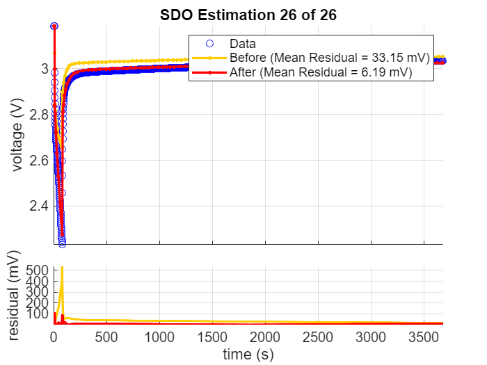 Figure contains 2 axes objects. Axes object 1 with title SDO Estimation 26 of 26, ylabel voltage (V) contains 3 objects of type line. One or more of the lines displays its values using only markers These objects represent Data, Before (Mean Residual = 23.42 mV), After (Mean Residual = 6.34 mV). Axes object 2 with xlabel time (s), ylabel residual (mV) contains 2 objects of type line.