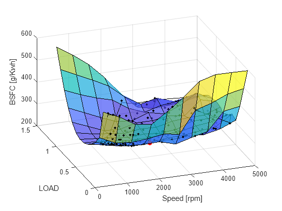 Figure contains an axes object. The axes object with xlabel Speed [rpm], ylabel LOAD contains 4 objects of type surface, line. One or more of the lines displays its values using only markers