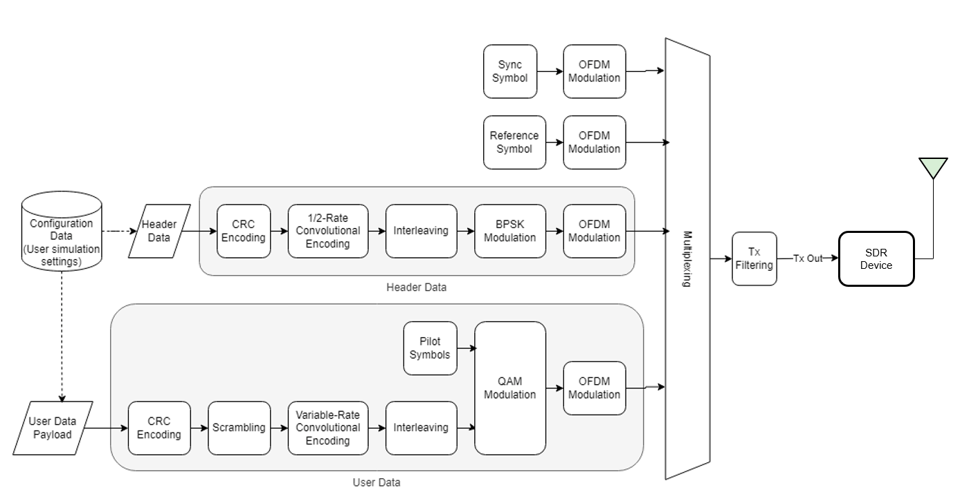 A flowchart which illustrates transmitter processing. It begins with configuration data, labeled as User simulation settings, leading to header data processing through CRC encoding, 1/2-rate convolutional encoding, interleaving, BPSK modulation, and OFDM modulation. Simultaneously, user data payload undergoes CRC encoding, scrambling, variable-rate convolutional encoding, interleaving, pilot symbols, QAM modulation, and OFDM modulation. Sync and reference symbols also undergo OFDM modulation. All paths converge at multiplexing, followed by Tx filtering, and output to an SDR device connected to an antenna.