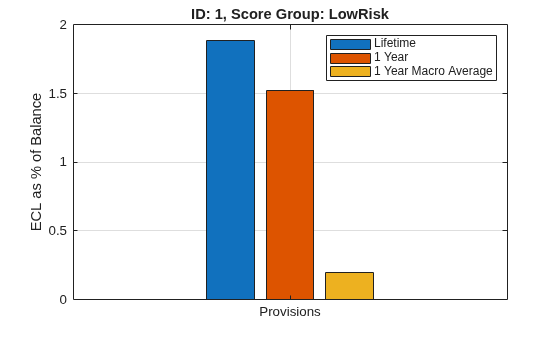 Figure contains an axes object. The axes object with title ID: 1, Score Group: LowRisk, ylabel ECL as % of Balance contains 3 objects of type bar. These objects represent Lifetime, 1 Year, 1 Year Macro Average.