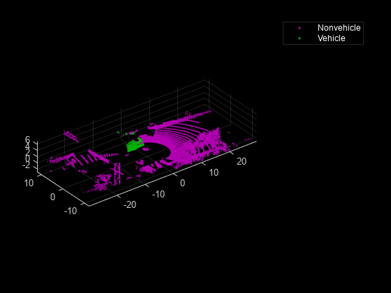 Figure contains an axes object. The axes object contains 2 objects of type scatter. These objects represent \color{white} Nonvehicle, \color{white} Vehicle.