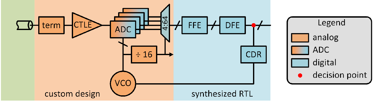 Block diagram of SERDES receiver.