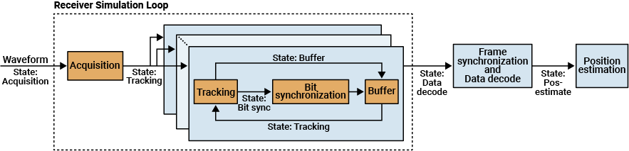 NavIC Receiver Positioning