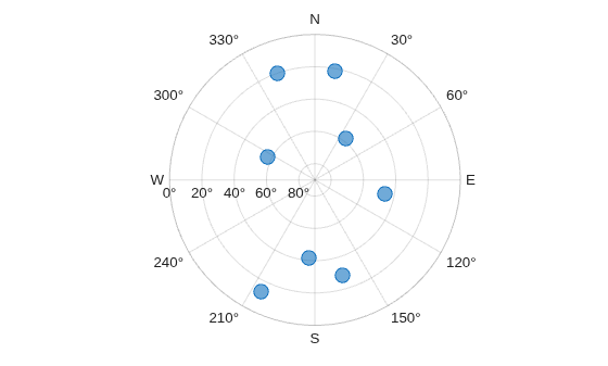 Figure contains an object of type skyplot.