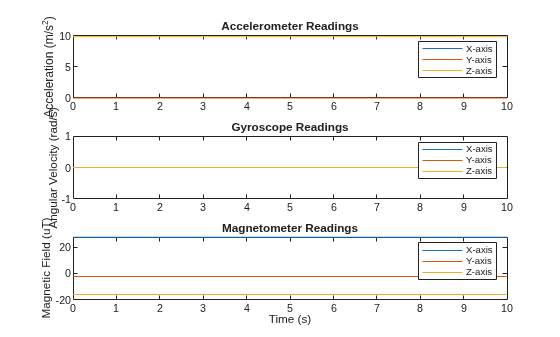 Figure contains 3 axes objects. Axes object 1 with title Accelerometer Readings, ylabel Acceleration (m/s^2) contains 3 objects of type line. These objects represent X-axis, Y-axis, Z-axis. Axes object 2 with title Gyroscope Readings, ylabel Angular Velocity (rad/s) contains 3 objects of type line. These objects represent X-axis, Y-axis, Z-axis. Axes object 3 with title Magnetometer Readings, xlabel Time (s), ylabel Magnetic Field (uT) contains 3 objects of type line. These objects represent X-axis, Y-axis, Z-axis.