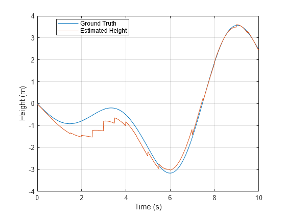 Figure contains an axes object. The axes object with xlabel Time (s), ylabel Height (m) contains 2 objects of type line. These objects represent Ground Truth, Estimated Height.