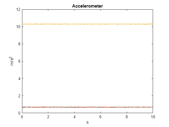 Figure contains an axes object. The axes object with title Accelerometer, xlabel s, ylabel m/s Squared baseline contains 3 objects of type line.