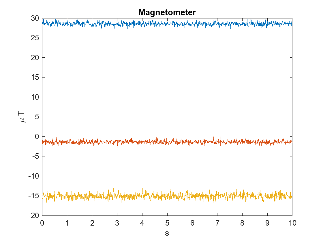 Figure contains an axes object. The axes object with title Magnetometer, xlabel s, ylabel mu blank T contains 3 objects of type line.