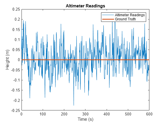 Figure contains an axes object. The axes object with title Altimeter Readings, xlabel Time (s), ylabel Height (m) contains 2 objects of type line. These objects represent Altimeter Readings, Ground Truth.